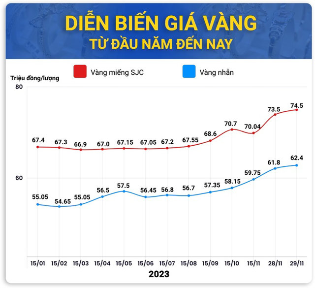 Những đợt tăng giá 'điên loạn' của vàng: Đầu cơ lãi 12 triệu/lượng sau 2 tháng - Ảnh 1