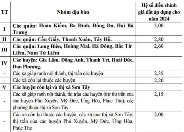 Những địa phương trong diện điều chỉnh gi&aacute; đất