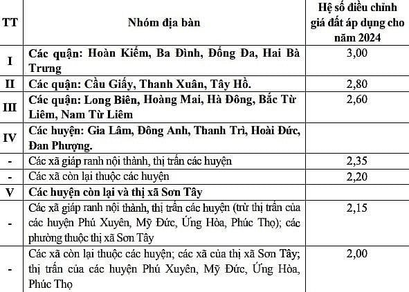 Hà Nội: Hệ số điều chỉnh giá đất năm 2024 tăng tại 5 khu vực - Ảnh 1