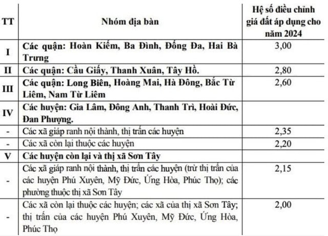 Điểm tin bất động sản tuần qua: Hà Nội điều chỉnh giá đất, giao công an điều tra sai phạm tại dự án KĐT An Phú - An Khánh - Ảnh 2