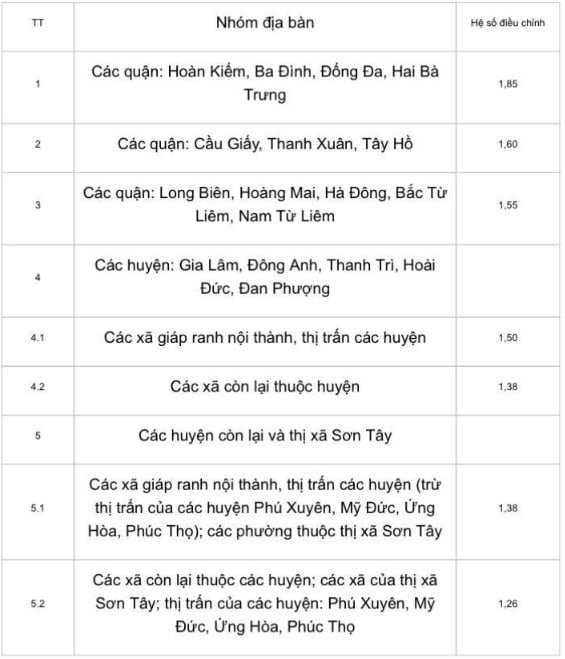 Hà Nội công bố hệ số điều chỉnh giá đất năm 2024 - Ảnh 3