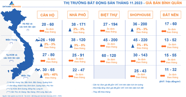 Gi&aacute; b&aacute;n b&igrave;nh qu&acirc;n c&aacute;c ph&acirc;n kh&uacute;c bất động sản trong th&aacute;ng 11/2023 (Nguồn: Datxanh Services)