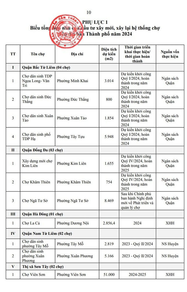 H&agrave; Nội dự kiến khởi c&ocirc;ng x&acirc;y mới 36 chợ trong năm 2024