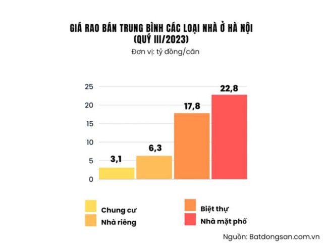 Gi&aacute; b&aacute;n nh&agrave; ở tại H&agrave; Nội trong những năm gần đ&acirc;y tăng mạnh &nbsp;