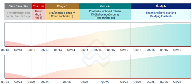 Thị trường bất động sản sẽ lại xuất hiện "đầu cơ" từ năm 2026? - Ảnh 2