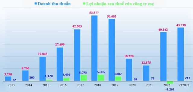 Biểu đồ doanh thu thuần v&agrave; lợi nhuận sau thuế của c&ocirc;ng ty mẹ Vietjet Air giai đoạn 2013-2022 v&agrave; 9 th&aacute;ng đầu năm 2023 (đvt: tỷ đồng). &nbsp;