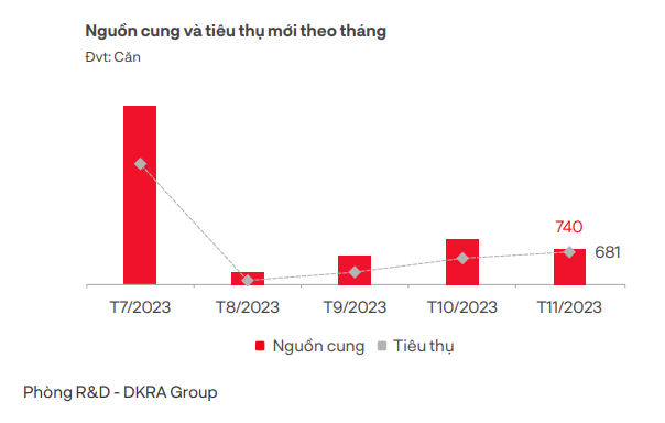 Nguồn cung v&agrave; ti&ecirc;u thụ mới trong th&aacute;ng 11 của ph&acirc;n kh&uacute;c căn hộ chung cư &nbsp;