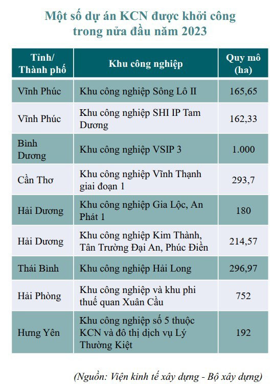 Tỷ lệ lấp đầy cao, bất động sản khu công nghiệp là điểm sáng của thị trường năm 2023 - Ảnh 1