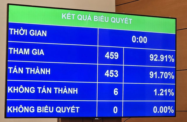 453 đại biểu Quốc hội trong tổng số 459 đại biểu tham gia biểu quyết (chiếm 91,7%) đ&atilde; t&aacute;n th&agrave;nh chưa th&ocirc;ng qua dự thảo Luật Đất đai (sửa đổi) tại kỳ họp 6.