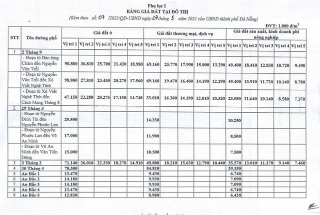 Gi&aacute; đất điều chỉnh tại một số v&ugrave;ng. Ảnh: UBND TP. Đ&agrave; Nẵng. &nbsp;