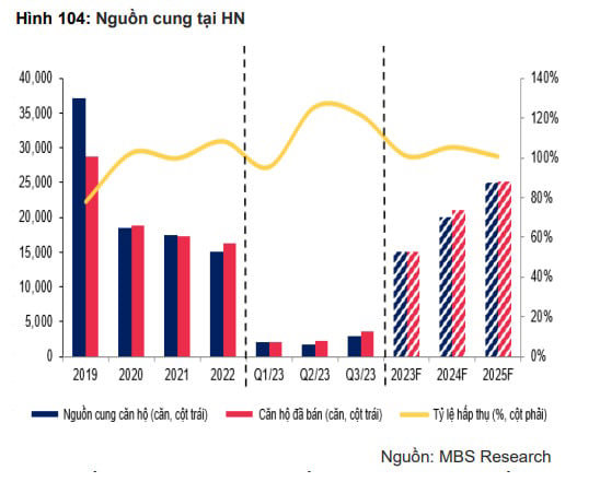 Nguồn cung căn hộ tại H&agrave; Nội từ năm 2019-nay &nbsp;