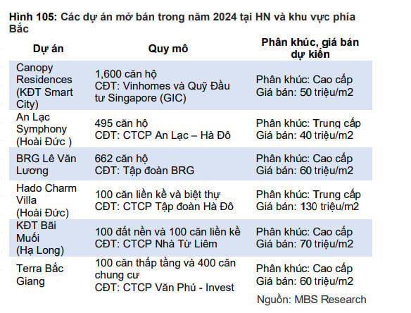 C&aacute;c dự &aacute;n sẽ mở b&aacute;n trong năm 2024 ở H&agrave; Nội &nbsp;