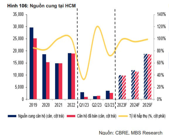 Nguồn cung căn hộ tại TP. HCM từ năm 2019-nay &nbsp;