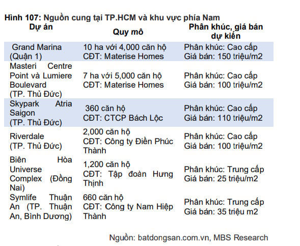 Nguồn cung dự &aacute;n tại TP. HCM v&agrave; khu vực l&acirc;n cận &nbsp;