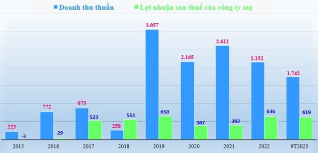 Biểu đồ doanh thu thuần v&agrave; lợi nhuận sau thuế của c&ocirc;ng ty mẹ Văn Ph&uacute; - Invest giai đoạn 2015-2022 v&agrave; 9 th&aacute;ng đầu năm 2023 (đvt: tỷ đồng). &nbsp;