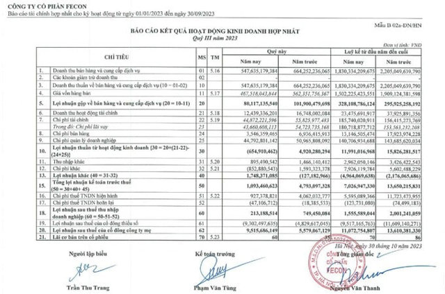 Một số chỉ ti&ecirc;u kinh doanh t&iacute;nh đến qu&yacute; III/2023 của Fecon (FCN). &nbsp;