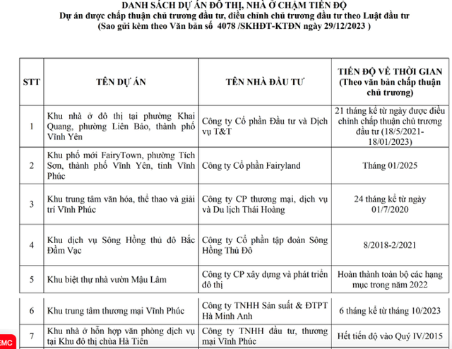 Trong số 20 dự &aacute;n bị tỉnh Vĩnh Ph&uacute;c c&ocirc;ng khai chậm tiến độ c&oacute; dự &aacute;n Khu dịch vụ S&ocirc;ng Hồng Thủ Đ&ocirc; Bắc Đầm Vạc của CTCP Tập đo&agrave;n S&ocirc;ng Hồng Thủ Đ&ocirc;