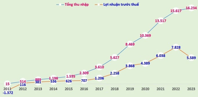 Biểu đồng tổng thu nhập v&agrave; lợi nhuận trước thuế của TPBank giai đoạn 2011-2023 (đơn vị t&iacute;nh: tỷ đồng). &nbsp;