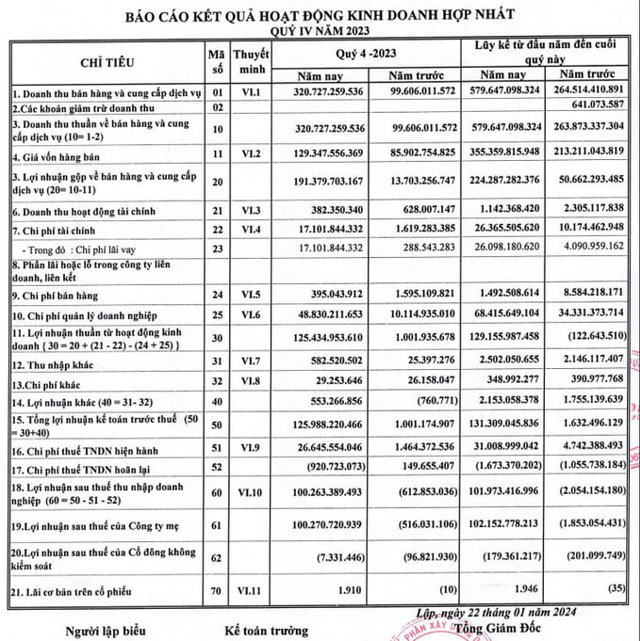 Nguồn: BCTC qu&yacute; IV/2023 của DC4