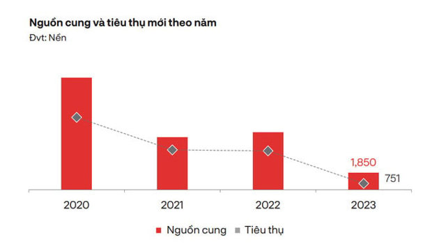 Nguồn: DKRA. &nbsp;