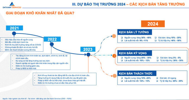 Kịch bản tăng trưởng của ng&agrave;nh địa ốc năm 2024 &nbsp;