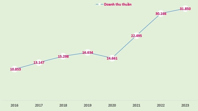 Biểu đồ doanh thu thuần của FPT Retail giai đoạn 2016-2023 (đvt: tỷ đồng). &nbsp;