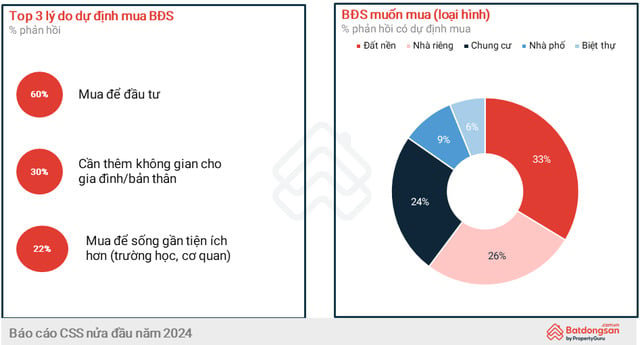 Dữ liệu từ b&aacute;o c&aacute;o t&acirc;m l&yacute; v&agrave; xu hướng người ti&ecirc;u d&ugrave;ng bất động sản (CSS) của Batdongsan.com.vn năm 2024. &nbsp;