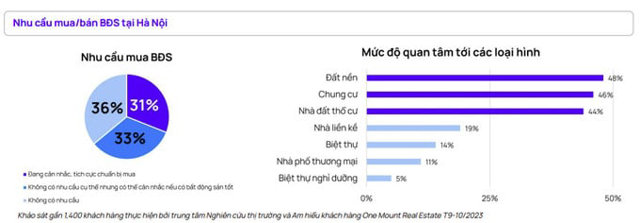 Nhu cầu mua bất động sản tại H&agrave; Nội &nbsp;