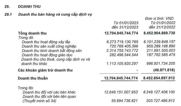 Một công ty báo doanh thu bất động sản gấp 11 lần so với năm 2022 - Ảnh 1