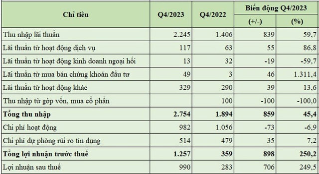 B&aacute;o c&aacute;o kết quả hoạt động qu&yacute; 4/2023 của Nam A Bank (đvt: tỷ đồng, %).