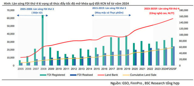 Dự báo nhu cầu khu công nghiệp sẽ phục hồi trong năm 2024 - Ảnh 3