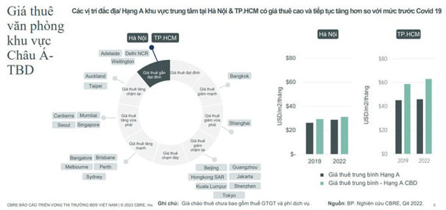 C&aacute;c vị tr&iacute; đắc địa/ Hạng A khu vực trung t&acirc;m tại H&agrave; Nội &amp; TP. HCM c&oacute; gi&aacute; thu&ecirc; cao v&agrave; tiếp tục tăng.