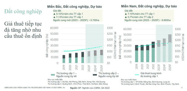 Dự đo&aacute;n gi&aacute; thu&ecirc; bất động sản c&ocirc;ng nghiệp trong giai đoạn tiếp theo.