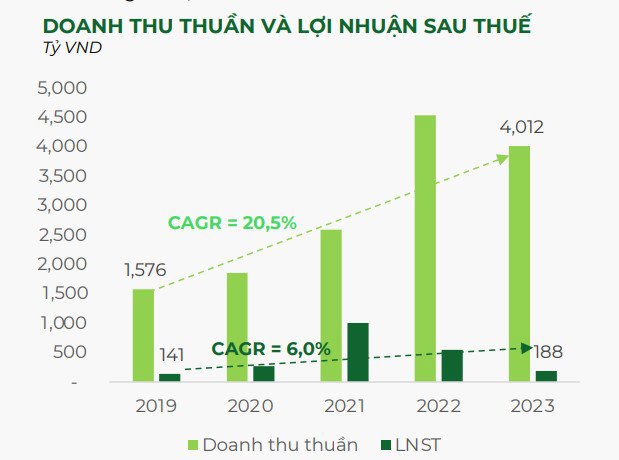 Bamboo Capital: Quý I ước lãi 100 tỷ, sắp đầu tư điện rác - Ảnh 1