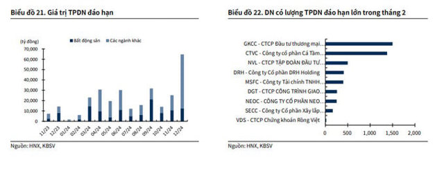 Áp lực trái phiếu với doanh nghiệp bất động sản: Sau cơn mưa, trời lại sáng? - Ảnh 2