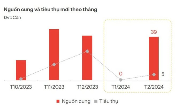 Nguồn cung mới v&agrave; ti&ecirc;u thụ của biệt thự nghỉ dưỡng ghi nhận ở mức thấp trong 2 th&aacute;ng đầu năm 2024 &nbsp;