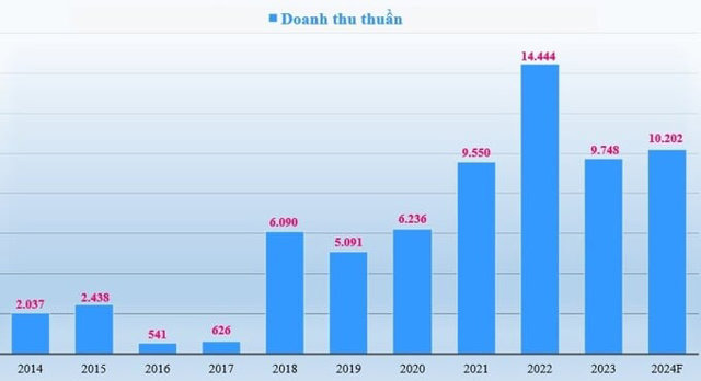 Doanh thu thuần (tỷ đồng) của Đức Giang giai đoạn 2014-2023 v&agrave; kế hoạch 2024.