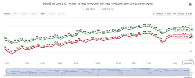 Gi&aacute; v&agrave;ng SJC giữ mức 81,5 triệu đồng/lượng. Ảnh: webgia