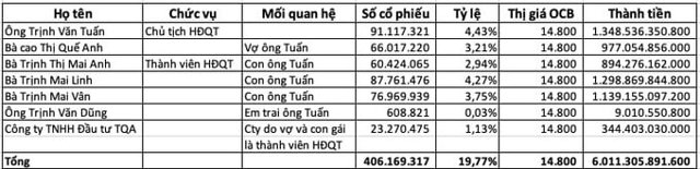 Khối tài sản ‘khủng’ của gia đình Chủ tịch OCB Trịnh Văn Tuấn và bí ẩn Công ty Hướng Việt - Ảnh 1