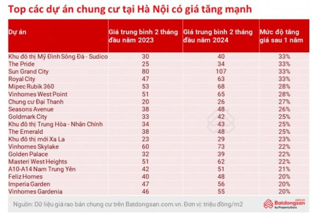 C&aacute;c dự &aacute;n chung cư c&oacute; gi&aacute; tăng mạnh đầu năm 2024. Nguồn: Batdongsan.com.vn