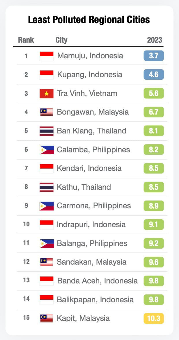Bỏ xa Đà Lạt, Nha Trang, một thành phố nhỏ của miền Tây bất ngờ lọt top 3 'trong lành' nhất Đông Nam Á - Ảnh 1