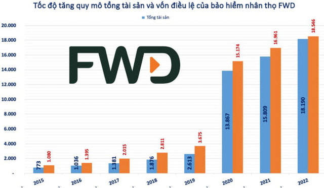 Bảo hiểm nhân thọ FWD Việt Nam: Lỗ lũy kế 'khủng' 6.900 tỷ đồng - Ảnh 2