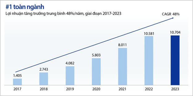 Biểu đồ lợi nhuận trước thuế (tỷ đồng) của VIB giai đoạn 2017-2023 v&agrave; tốc độ tăng trưởng k&eacute;p 48%/năm trong 7 năm vừa qua.