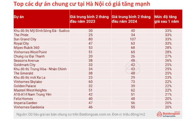 Những chung cư tại Hà Nội có giá 'bứt phá' mạnh mẽ nhất trong đầu năm 2024? - Ảnh 1
