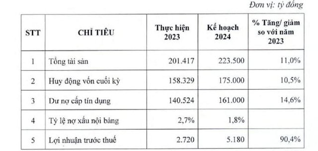 Một ngân hàng đặt mục tiêu lợi nhuận 2024 tăng trưởng 90%, dự kiến chia cổ tức tỷ lệ 10% - Ảnh 4