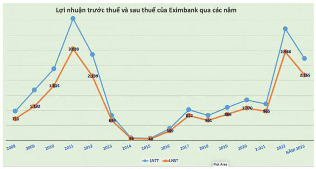 Một ngân hàng đặt mục tiêu lợi nhuận 2024 tăng trưởng 90%, dự kiến chia cổ tức tỷ lệ 10% - Ảnh 1