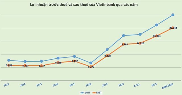Vietinbank (CTG) còn gần 14.000 tỷ đồng lợi nhuận chưa phân phối, 'chờ' chủ trương chia cổ tức - Ảnh 2
