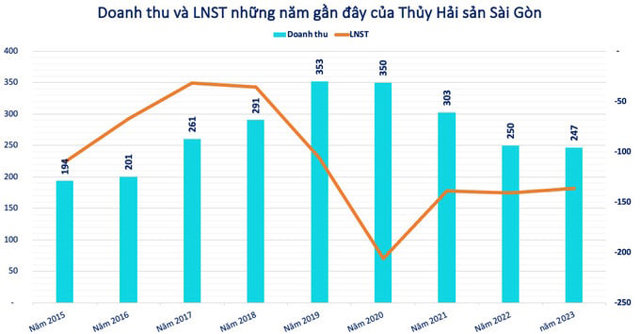 Sacomabnk (STB) đang 'mắc kẹt' với khoản nợ xấu 5.800 lượng vàng trong bối cảnh giá tăng vọt - Ảnh 4