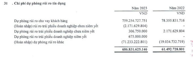 Đặc biệt, kết th&uacute;c năm 2023, VietABank&nbsp; chi gần 760 tỷ đồng chi ph&iacute; dự ph&ograve;ng rủi ro t&iacute;n dụng kh&aacute;ch h&agrave;ng, tăng gần 10 lần so với năm 2022 (năm 2022 chi ph&iacute; n&agrave;y chỉ l&agrave; hơn 78 tỷ đồng).