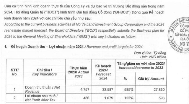 Nguồn: Tờ tr&igrave;nh th&ocirc;ng qua kế hoạch kinh doanh năm 2024 của Novaland